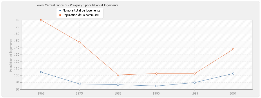 Preigney : population et logements