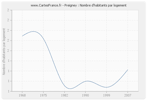 Preigney : Nombre d'habitants par logement