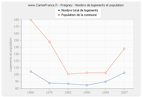 Preigney : Nombre de logements et population