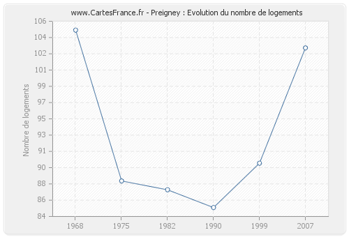 Preigney : Evolution du nombre de logements