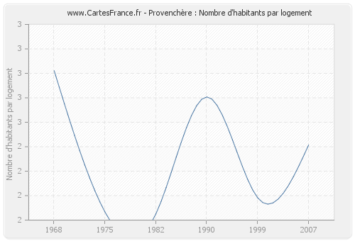 Provenchère : Nombre d'habitants par logement