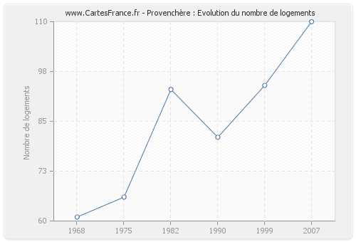 Provenchère : Evolution du nombre de logements