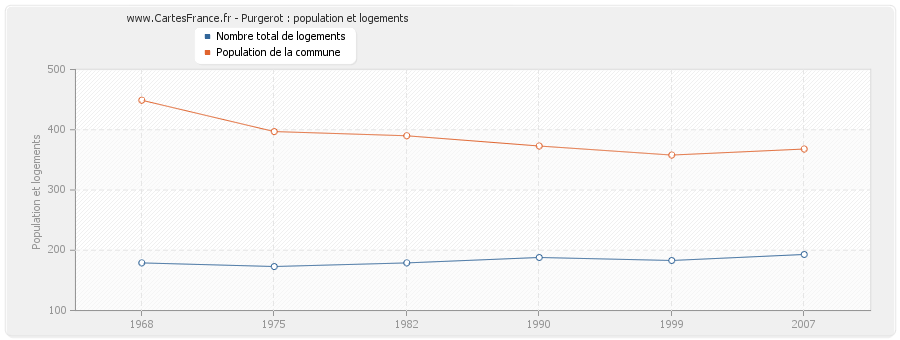 Purgerot : population et logements