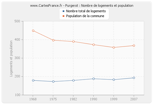 Purgerot : Nombre de logements et population