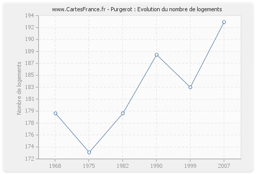 Purgerot : Evolution du nombre de logements