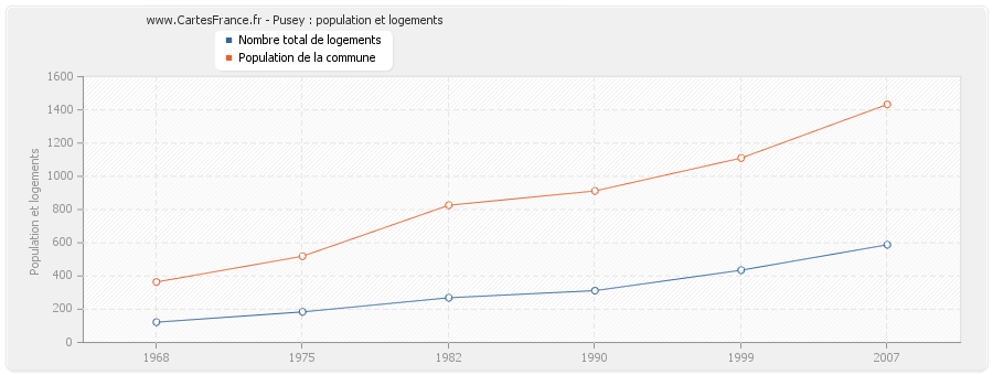 Pusey : population et logements