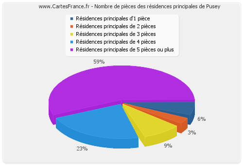 Nombre de pièces des résidences principales de Pusey