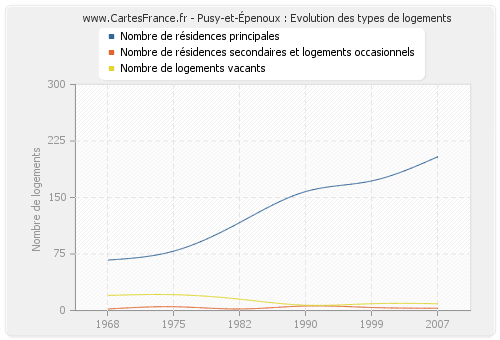 Pusy-et-Épenoux : Evolution des types de logements