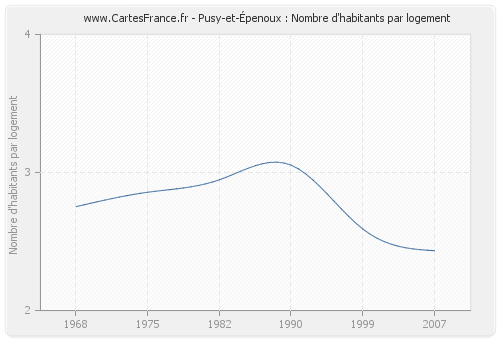 Pusy-et-Épenoux : Nombre d'habitants par logement