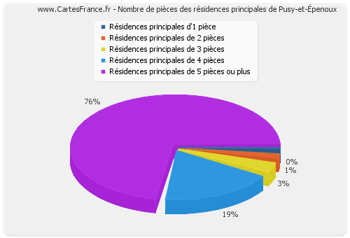 Nombre de pièces des résidences principales de Pusy-et-Épenoux