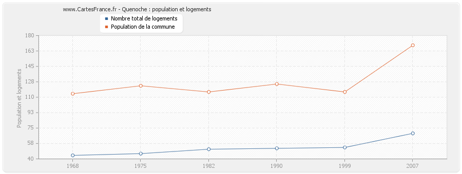 Quenoche : population et logements