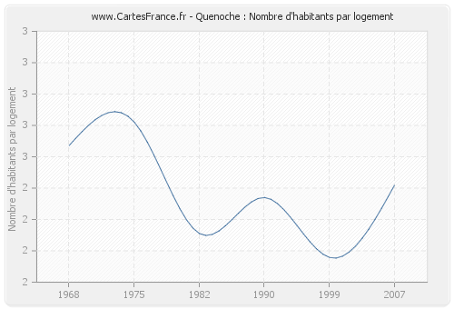 Quenoche : Nombre d'habitants par logement