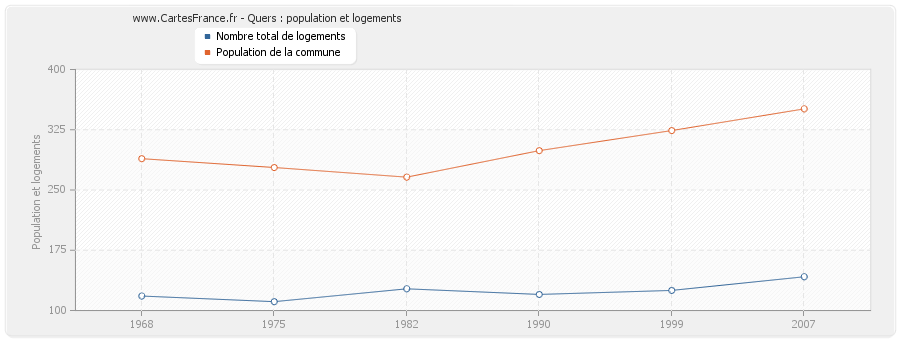 Quers : population et logements