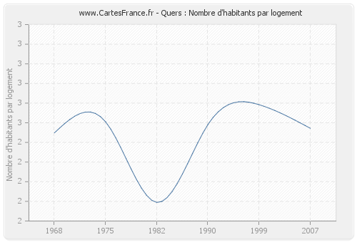 Quers : Nombre d'habitants par logement