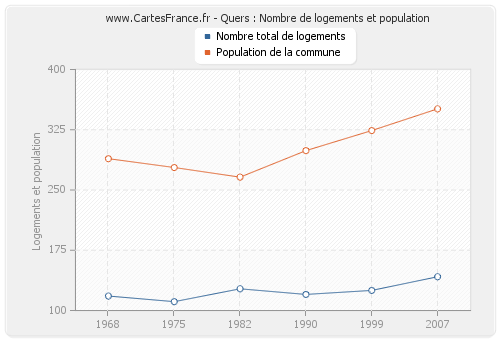 Quers : Nombre de logements et population