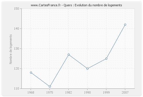 Quers : Evolution du nombre de logements