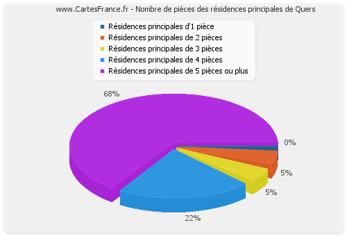 Nombre de pièces des résidences principales de Quers