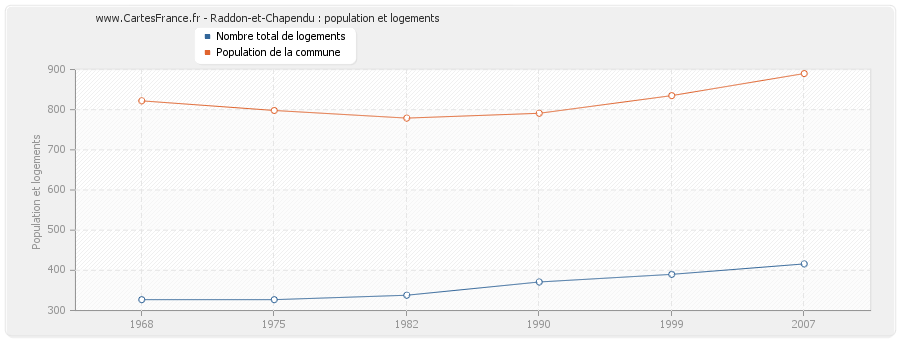 Raddon-et-Chapendu : population et logements