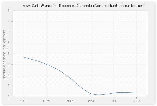 Raddon-et-Chapendu : Nombre d'habitants par logement