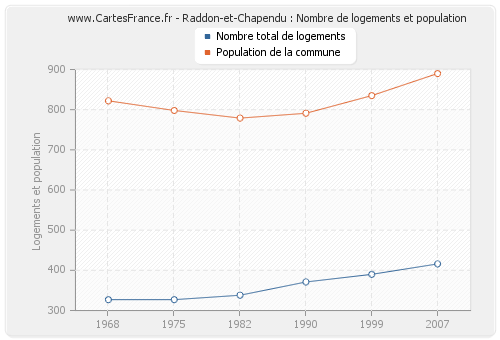 Raddon-et-Chapendu : Nombre de logements et population