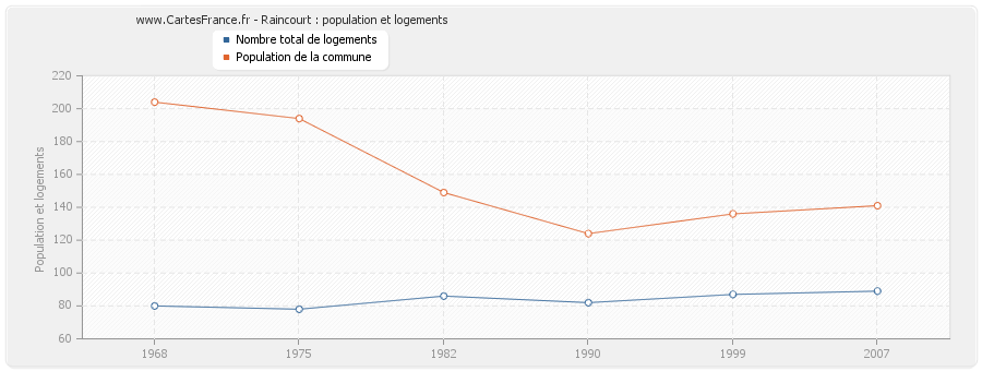 Raincourt : population et logements