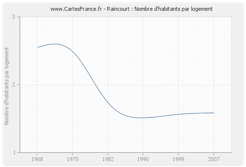 Raincourt : Nombre d'habitants par logement