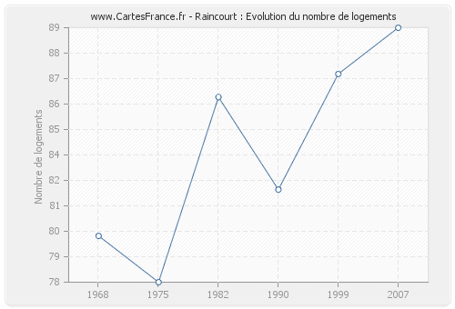 Raincourt : Evolution du nombre de logements