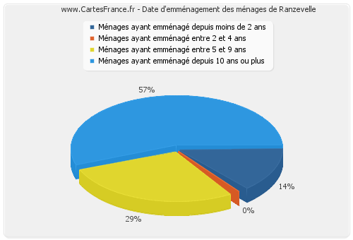 Date d'emménagement des ménages de Ranzevelle