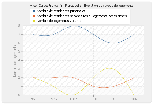 Ranzevelle : Evolution des types de logements