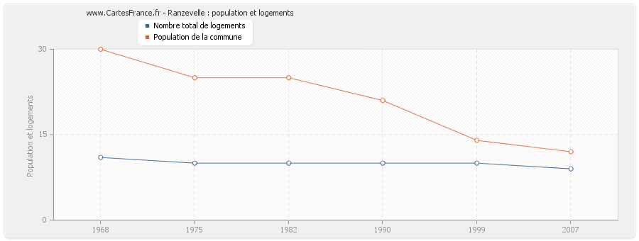 Ranzevelle : population et logements