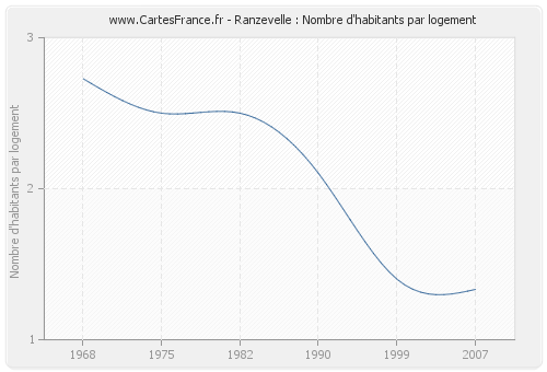 Ranzevelle : Nombre d'habitants par logement