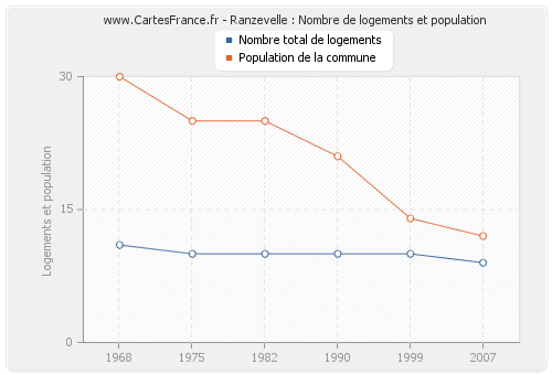 Ranzevelle : Nombre de logements et population