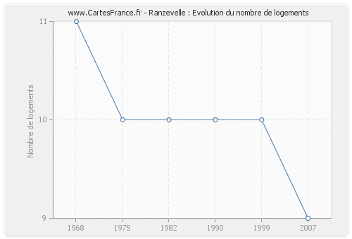 Ranzevelle : Evolution du nombre de logements