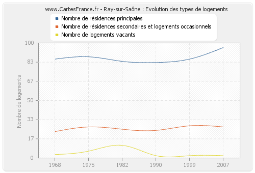 Ray-sur-Saône : Evolution des types de logements