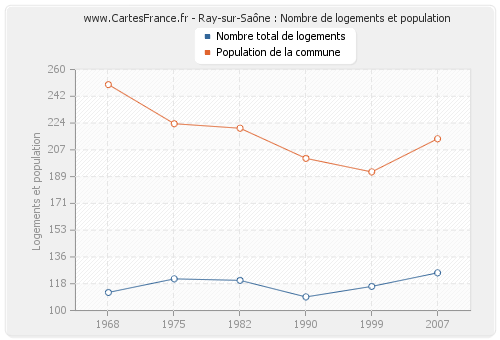 Ray-sur-Saône : Nombre de logements et population