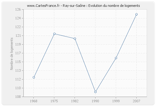 Ray-sur-Saône : Evolution du nombre de logements