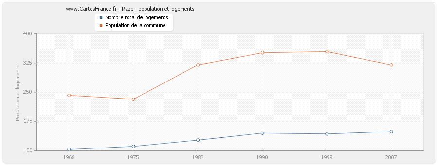 Raze : population et logements