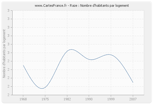 Raze : Nombre d'habitants par logement