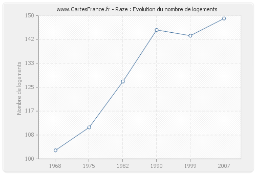 Raze : Evolution du nombre de logements