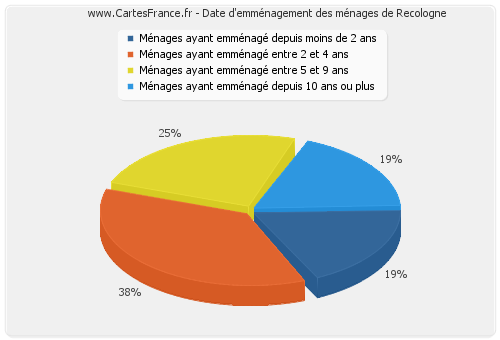 Date d'emménagement des ménages de Recologne