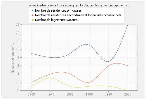 Recologne : Evolution des types de logements