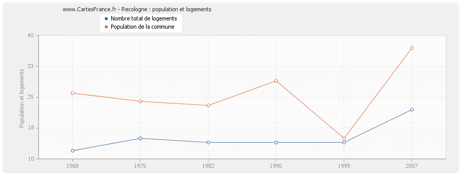 Recologne : population et logements