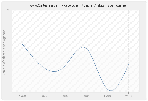 Recologne : Nombre d'habitants par logement