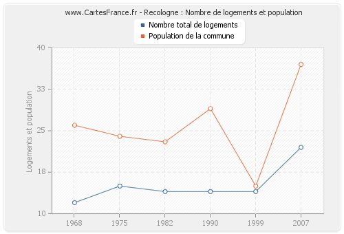 Recologne : Nombre de logements et population