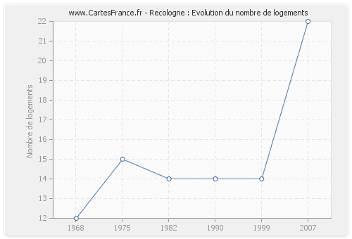 Recologne : Evolution du nombre de logements