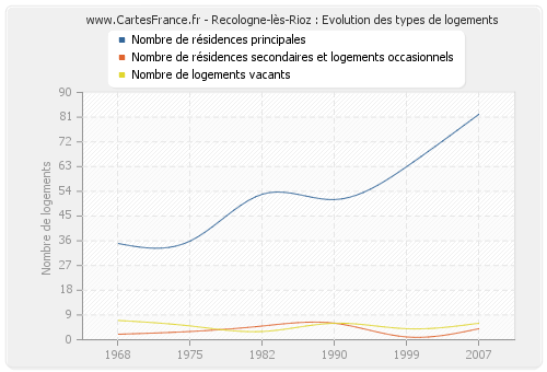 Recologne-lès-Rioz : Evolution des types de logements