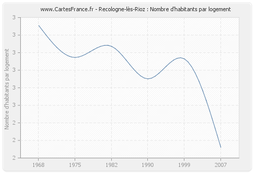 Recologne-lès-Rioz : Nombre d'habitants par logement