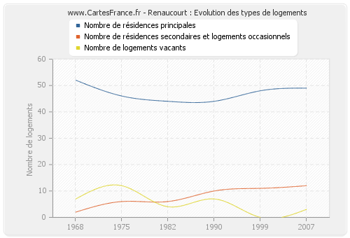 Renaucourt : Evolution des types de logements