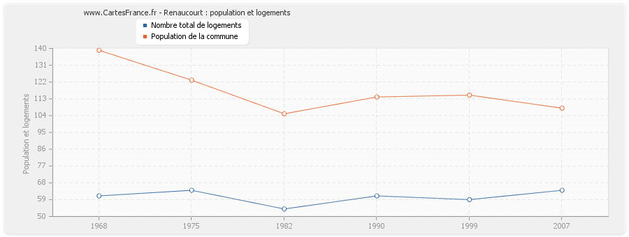 Renaucourt : population et logements