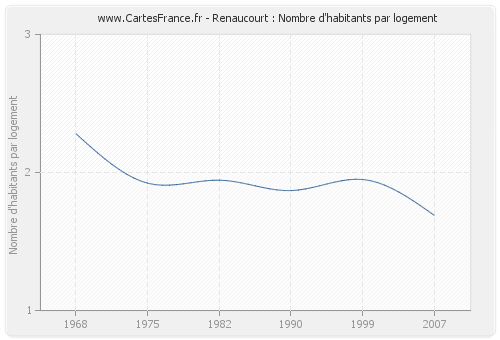 Renaucourt : Nombre d'habitants par logement